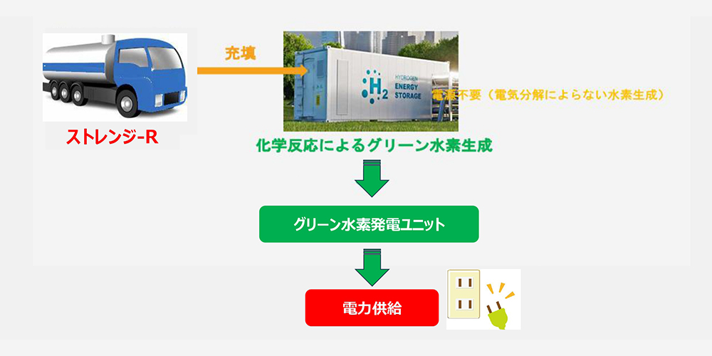 オンサイト型グリーン水素生成による発電プラント