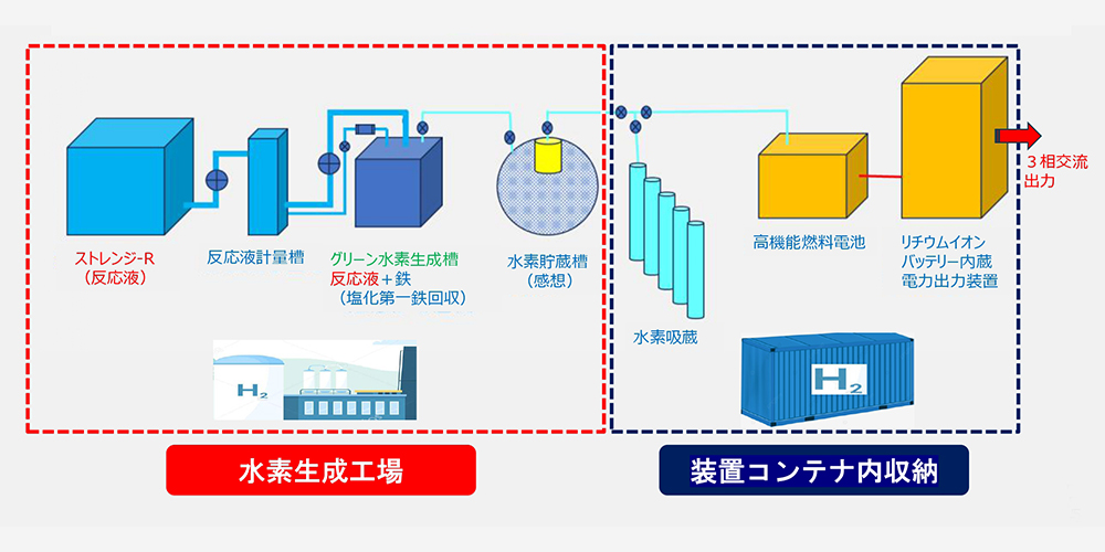 オンサイト型グリーン水素発電プラント構成図(自社開発品)