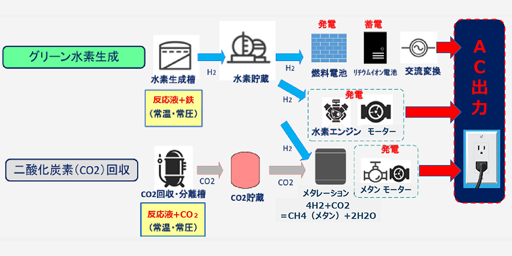 グリーン水素による発電方式(現行電気分解法の代替方式)