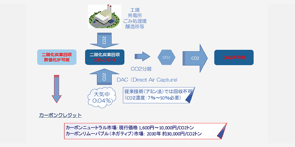 二酸化炭素回収・再利用・カーボンクレジット